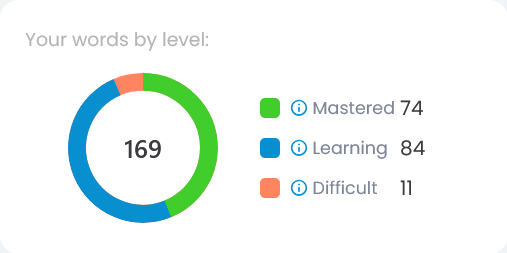 All your words are categorized by level - Difficult, Learning and Mastered